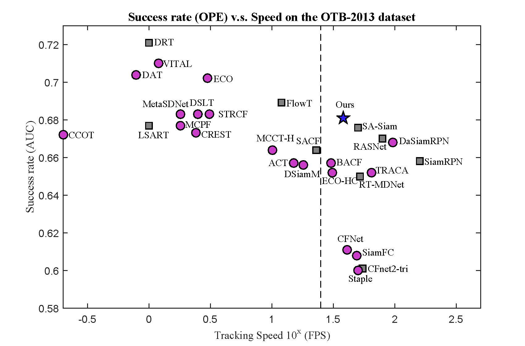 Tracking accuracy vs. speed on the OTB-2013 dataset.