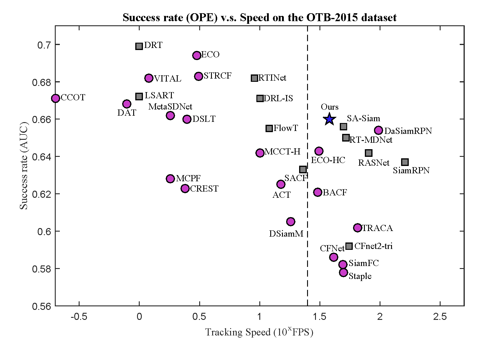 Tracking accuracy vs. speed on the OTB-2015 dataset.